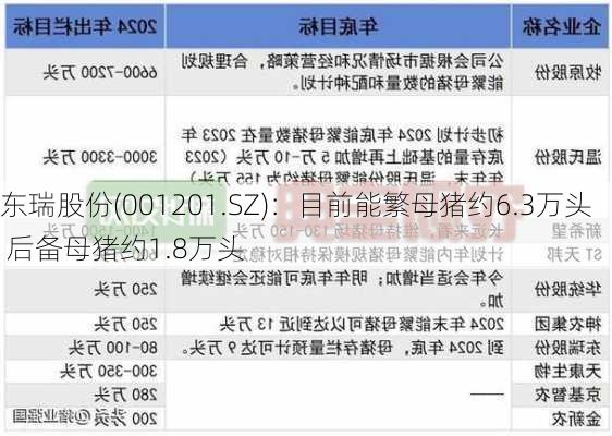 东瑞股份(001201.SZ)：目前能繁母猪约6.3万头 后备母猪约1.8万头