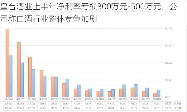 皇台酒业上半年净利率亏损300万元-500万元，公司称白酒行业整体竞争加剧