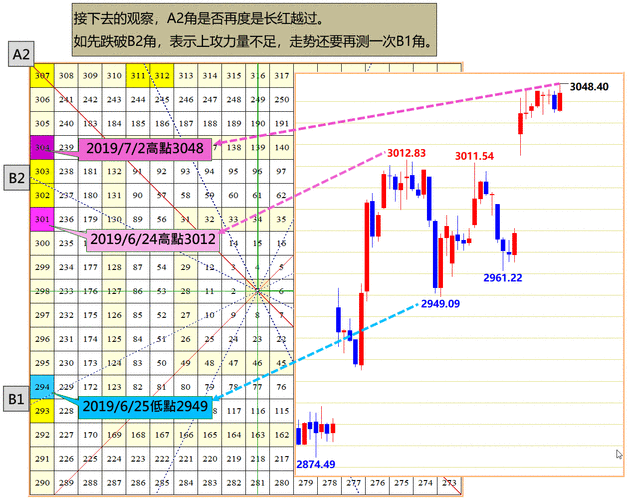 数字江恩：周三  震荡蓄势