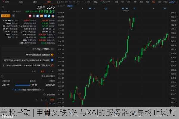 美股异动 | 甲骨文跌3% 与XAI的服务器交易终止谈判