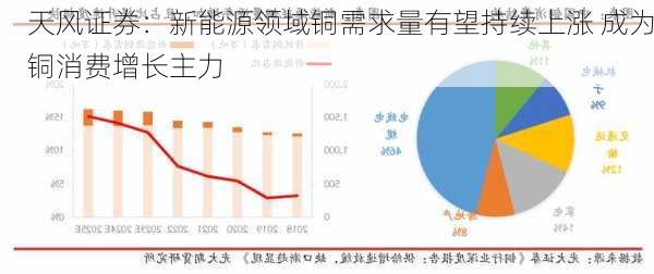 天风证券：新能源领域铜需求量有望持续上涨 成为铜消费增长主力