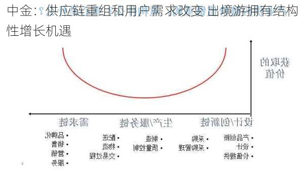 中金：供应链重组和用户需求改变 出境游拥有结构性增长机遇