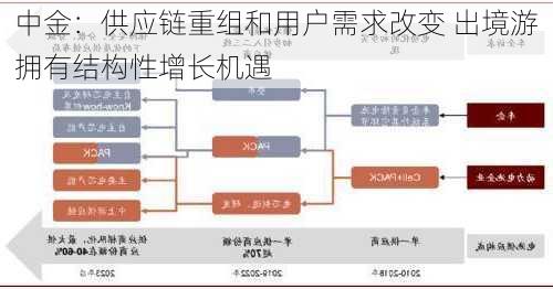 中金：供应链重组和用户需求改变 出境游拥有结构性增长机遇