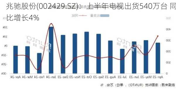 兆驰股份(002429.SZ)：上半年电视出货540万台 同比增长4%