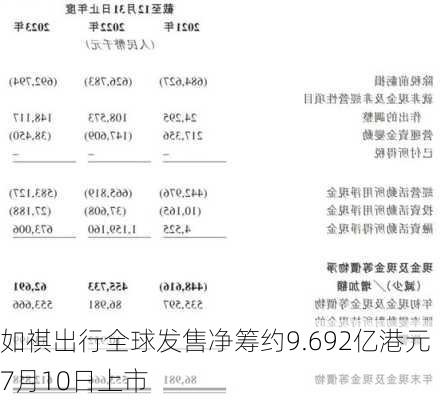 如祺出行全球发售净筹约9.692亿港元 7月10日上市