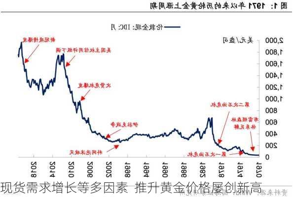 现货需求增长等多因素  推升黄金价格屡创新高