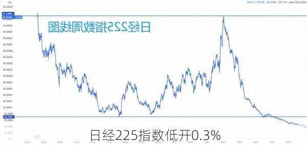 日经225指数低开0.3%