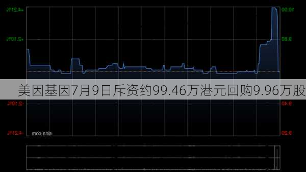 美因基因7月9日斥资约99.46万港元回购9.96万股