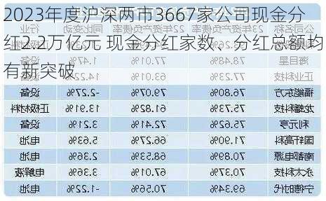 2023年度沪深两市3667家公司现金分红2.2万亿元 现金分红家数、分红总额均有新突破