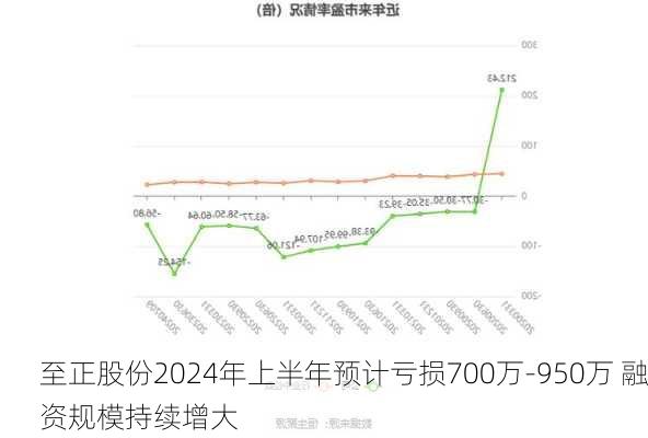 至正股份2024年上半年预计亏损700万-950万 融资规模持续增大