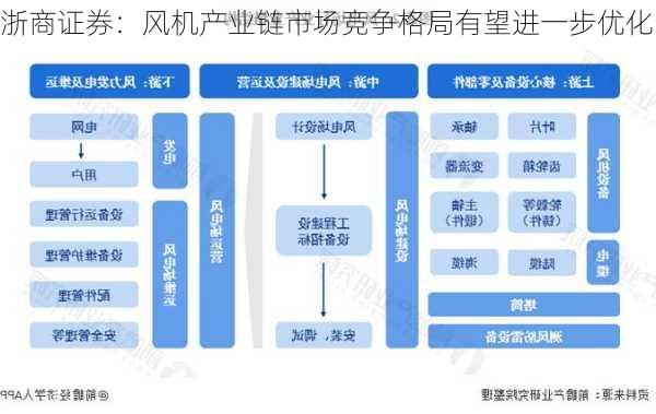 浙商证券：风机产业链市场竞争格局有望进一步优化