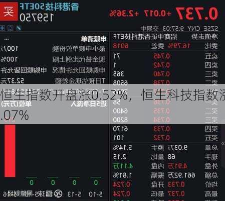 恒生指数开盘涨0.52%，恒生科技指数涨1.07%