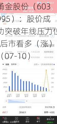 甬金股份（603995）：股价成功突破年线压力位-后市看多（涨）（07-10）