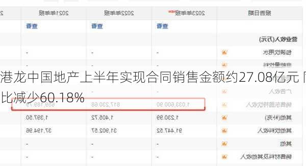 港龙中国地产上半年实现合同销售金额约27.08亿元 同比减少60.18%