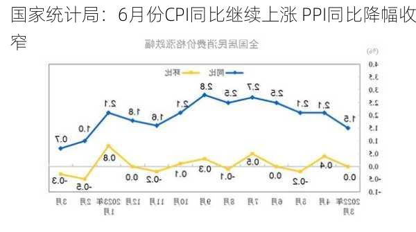 国家统计局：6月份CPI同比继续上涨 PPI同比降幅收窄