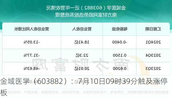 金域医学（603882）：7月10日09时39分触及涨停板