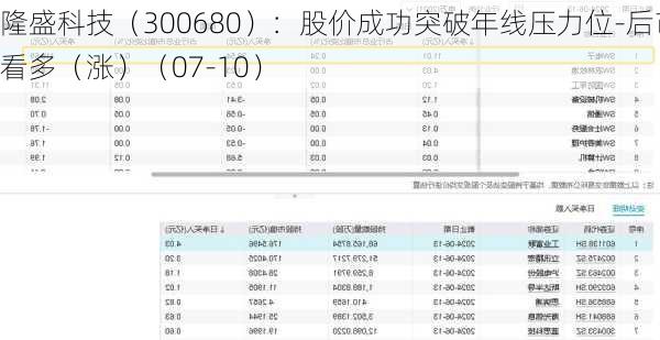 隆盛科技（300680）：股价成功突破年线压力位-后市看多（涨）（07-10）