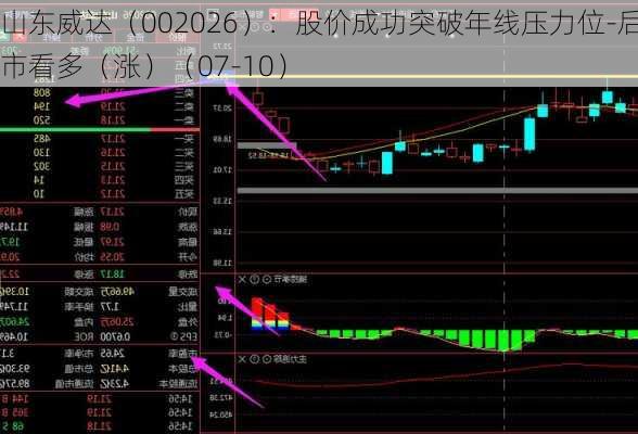 山东威达（002026）：股价成功突破年线压力位-后市看多（涨）（07-10）