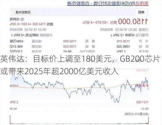 英伟达：目标价上调至180美元，GB200芯片或带来2025年超2000亿美元收入