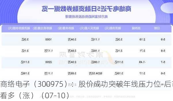 商络电子（300975）：股价成功突破年线压力位-后市看多（涨）（07-10）