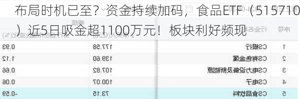 布局时机已至？资金持续加码，食品ETF（515710）近5日吸金超1100万元！板块利好频现