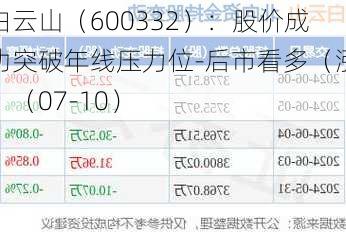 白云山（600332）：股价成功突破年线压力位-后市看多（涨）（07-10）