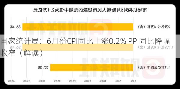 国家统计局：6月份CPI同比上涨0.2% PPI同比降幅收窄（解读）