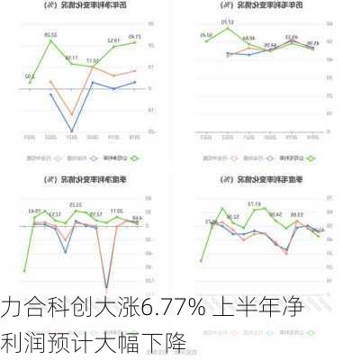 力合科创大涨6.77% 上半年净利润预计大幅下降