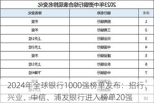 2024年全球银行1000强榜单发布：招行、兴业、中信、浦发银行进入榜单20强