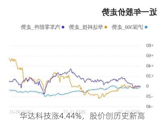 华达科技涨4.44%，股价创历史新高