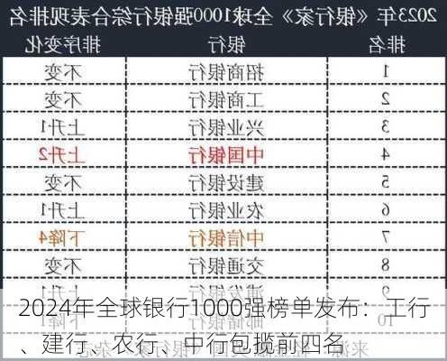 2024年全球银行1000强榜单发布：工行、建行、农行、中行包揽前四名