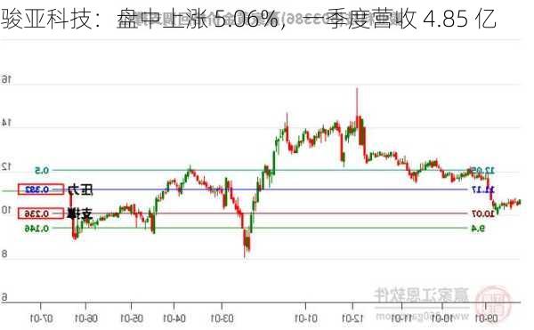 骏亚科技：盘中上涨 5.06%，一季度营收 4.85 亿