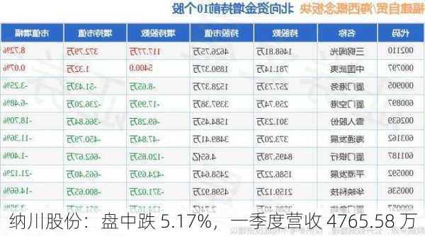 纳川股份：盘中跌 5.17%，一季度营收 4765.58 万