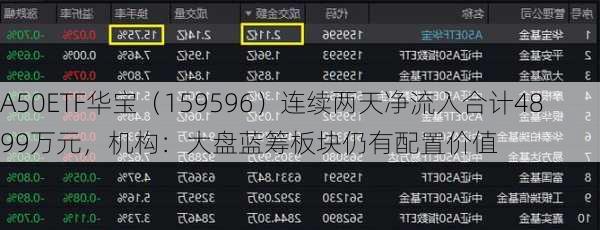 A50ETF华宝（159596）连续两天净流入合计4899万元，机构：大盘蓝筹板块仍有配置价值