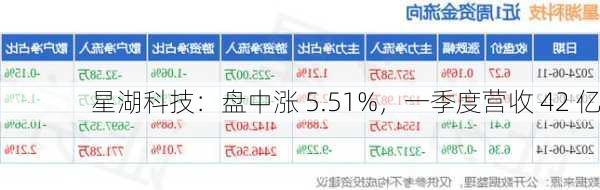 星湖科技：盘中涨 5.51%，一季度营收 42 亿