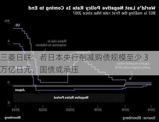 三菱日联：若日本央行削减购债规模至少 3 万亿日元，国债或承压