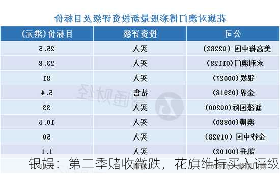 银娱：第二季赌收微跌，花旗维持买入评级