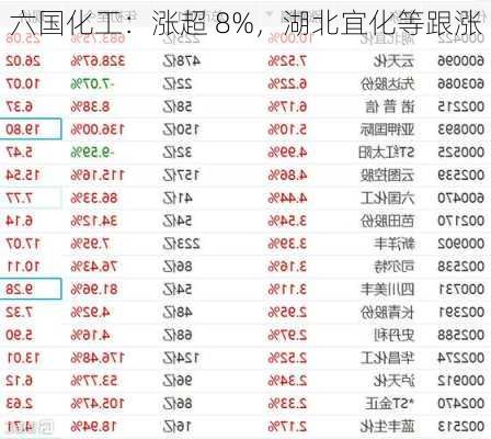 六国化工：涨超 8%，湖北宜化等跟涨