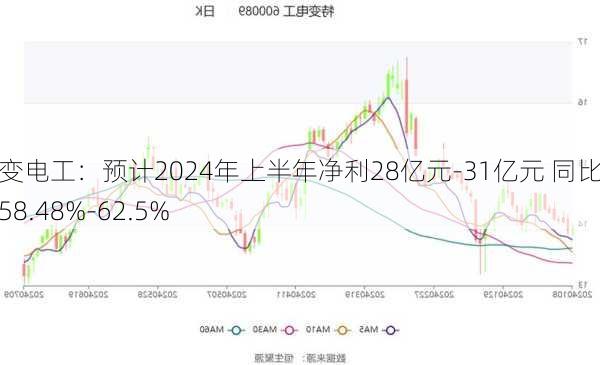 特变电工：预计2024年上半年净利28亿元-31亿元 同比下降58.48%-62.5%