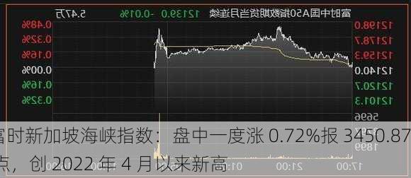 富时新加坡海峡指数：盘中一度涨 0.72%报 3450.87 点，创 2022 年 4 月以来新高