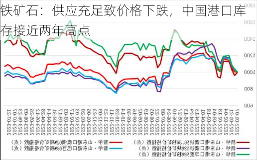 铁矿石：供应充足致价格下跌，中国港口库存接近两年高点