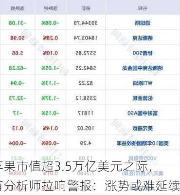 苹果市值超3.5万亿美元之际，有分析师拉响警报：涨势或难延续