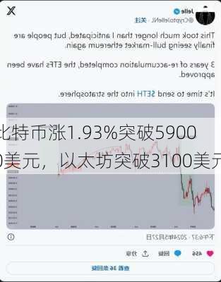 比特币涨1.93%突破59000美元，以太坊突破3100美元