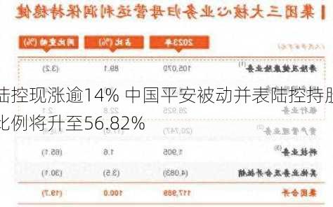 陆控现涨逾14% 中国平安被动并表陆控持股比例将升至56.82%