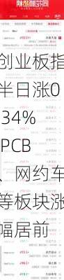 创业板指半日涨0.34% PCB、网约车等板块涨幅居前