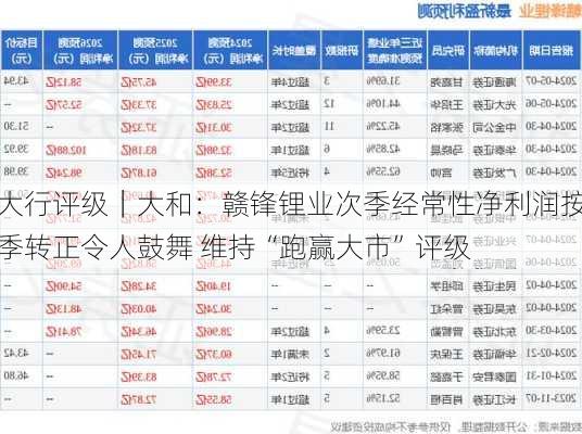 大行评级｜大和：赣锋锂业次季经常性净利润按季转正令人鼓舞 维持“跑赢大市”评级