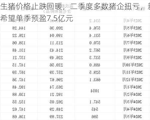 生猪价格止跌回暖，二季度多数猪企扭亏，新希望单季预盈7.5亿元