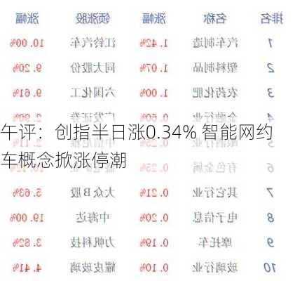 午评：创指半日涨0.34% 智能网约车概念掀涨停潮