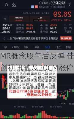 MR概念股午后反弹 佳创视讯触及20CM涨停