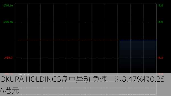 OKURA HOLDINGS盘中异动 急速上涨8.47%报0.256港元